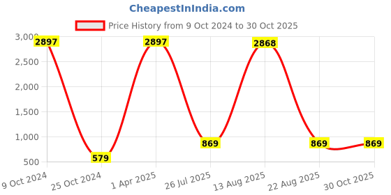 myntra.com GW CREATIONS Brown Small Figurine Showpiece gw creations Price History Graph from 9 Oct 2024 to 30 Oct 2025