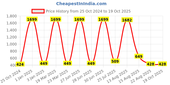 myntra.com GW CREATIONS Brown Textured Buddha Idol Showpiece gw creations Price History Graph from 25 Oct 2024 to 19 Oct 2025