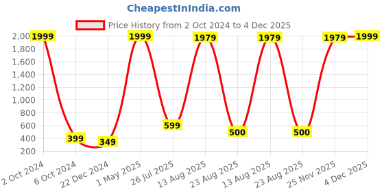 myntra.com GW CREATIONS Copper Toned & Gold Toned Buddha Idol Showpiece gw creations Price History Graph from 2 Oct 2024 to 4 Dec 2025
