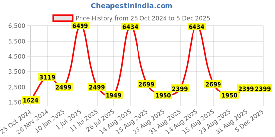 myntra.com GW CREATIONS Copper-Toned Buddha Figurine Showpiece gw creations Price History Graph from 25 Oct 2024 to 5 Dec 2025