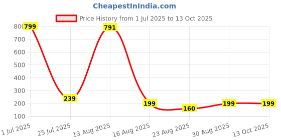 myntra.com GW CREATIONS Copper-Toned Buddha Figurine Showpiece gw creations Price History Graph from 1 Jul 2025 to 13 Oct 2025