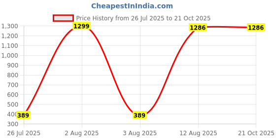 myntra.com GW CREATIONS Coral & Blue Small Figurine Showpiece gw creations Price History Graph from 26 Jul 2025 to 21 Oct 2025