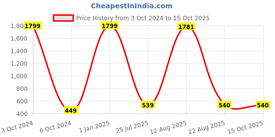 myntra.com GW CREATIONS Cream & Green Buddha Figurine Showpiece gw creations Price History Graph from 3 Oct 2024 to 15 Oct 2025