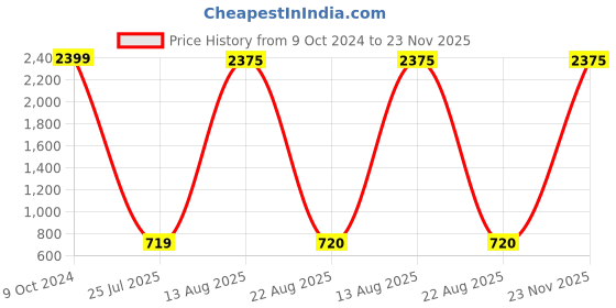 myntra.com GW CREATIONS Cream Coloured 2 Pieces Donut Flower Vases gw creations Price History Graph from 9 Oct 2024 to 23 Nov 2025