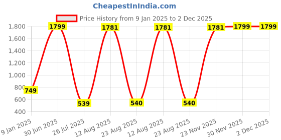 myntra.com GW CREATIONS Cream-Coloured Figurine Showpiece gw creations Price History Graph from 9 Jan 2025 to 1 Dec 2025