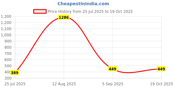 myntra.com GW CREATIONS Figurine Showpiece gw creations Price History Graph from 25 Jul 2025 to 17 Oct 2025