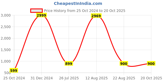 myntra.com GW CREATIONS Gold-Toned & Black 3Pcs Fengshui Idol Showpiece gw creations Price History Graph from 25 Oct 2024 to 20 Oct 2025