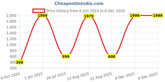 myntra.com GW CREATIONS Gold Toned & Black Buddha Idol Showpiece gw creations Price History Graph from 6 Oct 2024 to 4 Dec 2025