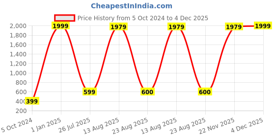 myntra.com GW CREATIONS Gold Toned & Brown Buddha Idol Marble Showpiece gw creations Price History Graph from 5 Oct 2024 to 4 Dec 2025
