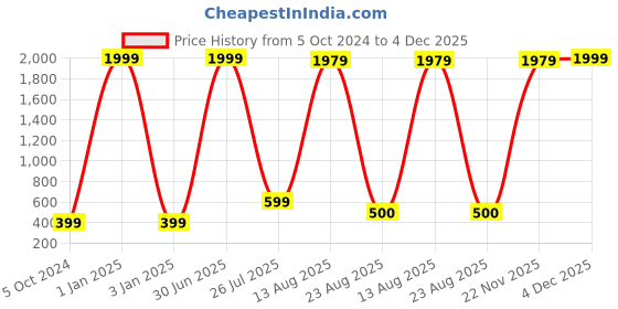 myntra.com GW CREATIONS Gold Toned & Brown Buddha Idol Showpiece gw creations Price History Graph from 5 Oct 2024 to 4 Dec 2025