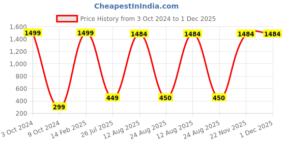myntra.com GW CREATIONS Gold Toned & Green Figurine Showpiece gw creations Price History Graph from 3 Oct 2024 to 1 Dec 2025