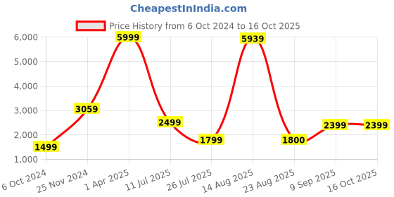 myntra.com GW CREATIONS Gold Toned & Pink Marble Buddha Idol Large Size Showpiece gw creations Price History Graph from 6 Oct 2024 to 16 Oct 2025