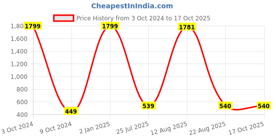 myntra.com GW CREATIONS Gold Toned & Red Buddha Idol Marble Showpiece gw creations Price History Graph from 3 Oct 2024 to 16 Oct 2025