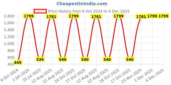 myntra.com GW CREATIONS Gold-Toned & Red Buddha Idol Showpiece gw creations Price History Graph from 6 Oct 2024 to 4 Dec 2025