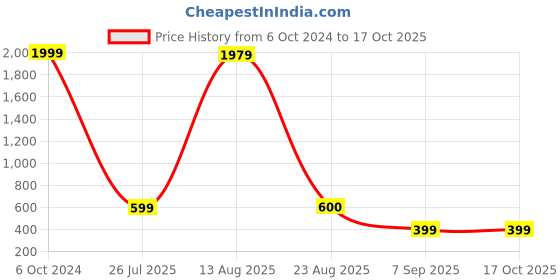 myntra.com GW CREATIONS Gold Toned & White Buddha Idol Showpiece gw creations Price History Graph from 6 Oct 2024 to 17 Oct 2025