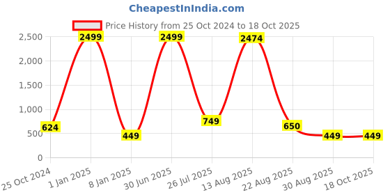 myntra.com GW CREATIONS Gold Toned & White Buddha Marble Idol Showpiece gw creations Price History Graph from 25 Oct 2024 to 18 Oct 2025