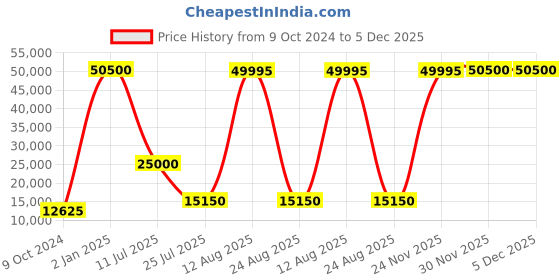 myntra.com GW CREATIONS Gold-Toned & White Figurine Decorative Showpiece gw creations Price History Graph from 9 Oct 2024 to 5 Dec 2025
