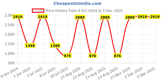 myntra.com GW CREATIONS Gold Toned & White Idol Showpiece gw creations Price History Graph from 9 Oct 2024 to 2 Dec 2025