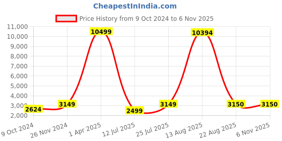 myntra.com GW CREATIONS Gold-Toned Buddha Figurine Showpiece gw creations Price History Graph from 9 Oct 2024 to 4 Nov 2025