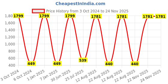 myntra.com GW CREATIONS Gold Toned Buddha Figurine Showpiece gw creations Price History Graph from 3 Oct 2024 to 24 Nov 2025