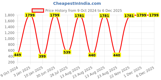 myntra.com GW CREATIONS Gold-Toned Buddha Idol Showpiece gw creations Price History Graph from 9 Oct 2024 to 6 Dec 2025