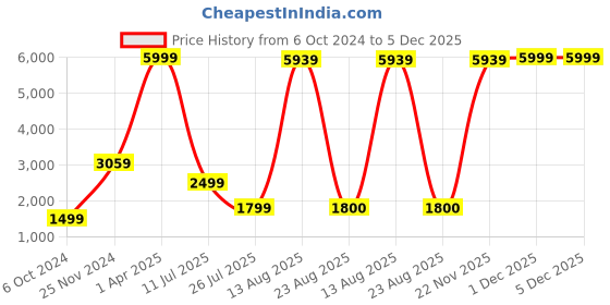 myntra.com GW CREATIONS Gold Toned Buddha Idol Showpiece gw creations Price History Graph from 6 Oct 2024 to 5 Dec 2025