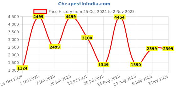 myntra.com GW CREATIONS Gold-Toned Buddha Marble Figurine Showpiece gw creations Price History Graph from 25 Oct 2024 to 2 Nov 2025