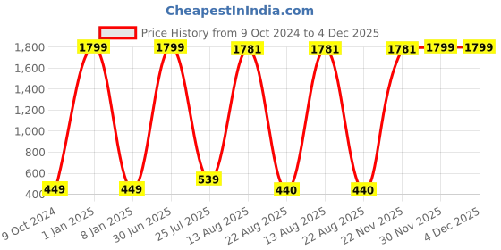 myntra.com GW CREATIONS Gold-Toned Figurine Decorative Showpiece gw creations Price History Graph from 9 Oct 2024 to 4 Dec 2025