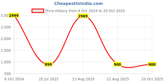 myntra.com GW CREATIONS Gold-Toned Figurine Showpiece gw creations Price History Graph from 6 Oct 2024 to 20 Oct 2025