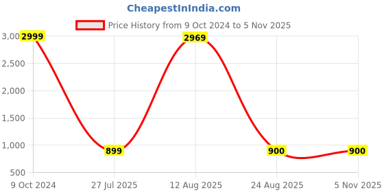 myntra.com GW CREATIONS Gold-Toned Figurine Showpiece gw creations Price History Graph from 9 Oct 2024 to 4 Nov 2025