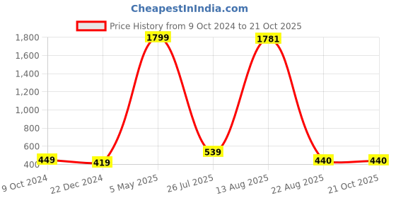 myntra.com GW CREATIONS Gold-Toned Medium Buddha Figurine Showpiece gw creations Price History Graph from 9 Oct 2024 to 20 Oct 2025