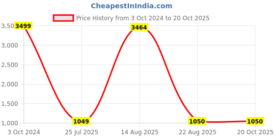 myntra.com GW CREATIONS Gold-Toned Small Buddha Marble Figurine Showpiece gw creations Price History Graph from 3 Oct 2024 to 20 Oct 2025