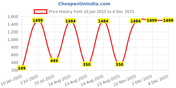 myntra.com GW CREATIONS Green 2 Pieces Daisy Artificial Flowers With Pot gw creations Price History Graph from 10 Jan 2025 to 4 Dec 2025