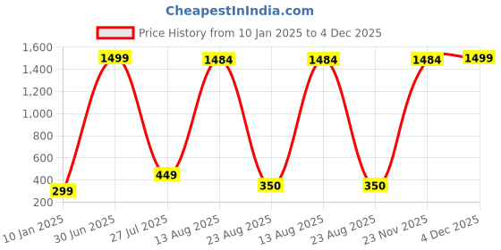 myntra.com GW CREATIONS Green 2 Pieces Daisy Artificial Flowers With Pots gw creations Price History Graph from 10 Jan 2025 to 4 Dec 2025