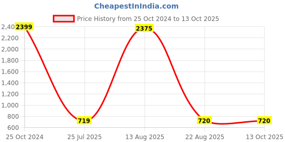 myntra.com GW CREATIONS Green 2 Pieces Donut-shaped Flower Vase gw creations Price History Graph from 25 Oct 2024 to 13 Oct 2025