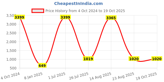 myntra.com GW CREATIONS Green 2 Pieces Figurine Showpiece gw creations Price History Graph from 4 Oct 2024 to 18 Oct 2025