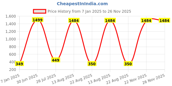 myntra.com GW CREATIONS Green 3 Pieces Daisy Artificial Flower With Pot gw creations Price History Graph from 7 Jan 2025 to 26 Nov 2025