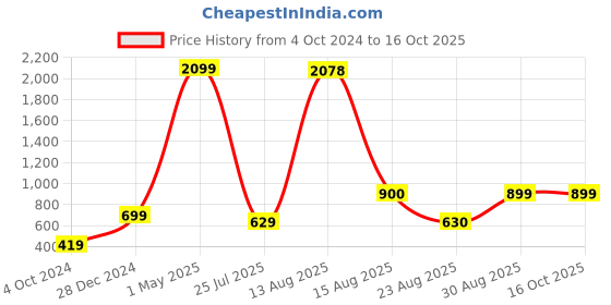 myntra.com GW CREATIONS Green 3 Pieces Figurine Showpiece gw creations Price History Graph from 4 Oct 2024 to 15 Oct 2025