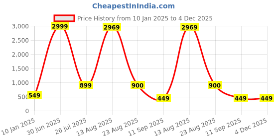 myntra.com GW CREATIONS Green 4 Pieces Berry Artificial Flower With Pot gw creations Price History Graph from 10 Jan 2025 to 4 Dec 2025