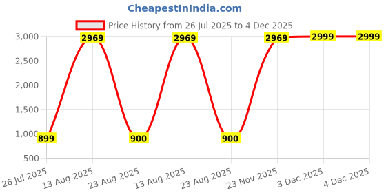 myntra.com GW CREATIONS Green 4 Pieces Berry Artificial Flower With Pot gw creations Price History Graph from 26 Jul 2025 to 3 Dec 2025