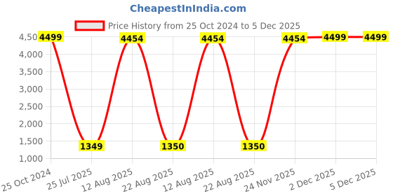 myntra.com GW CREATIONS Green & Beige 2 Pieces Face Flower Vases gw creations Price History Graph from 25 Oct 2024 to 4 Dec 2025