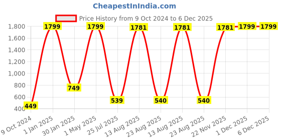 myntra.com GW CREATIONS Green & Black Buddha Idol Showpiece gw creations Price History Graph from 9 Oct 2024 to 5 Dec 2025