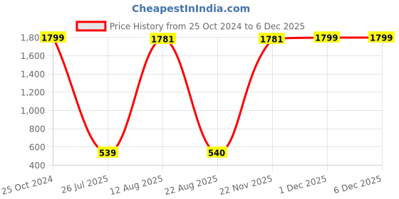 myntra.com GW CREATIONS Green & Brown 2 Pieces Tiny Birds and Animals Figurine Showpiece gw creations Price History Graph from 25 Oct 2024 to 5 Dec 2025