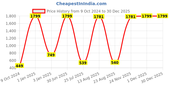 myntra.com GW CREATIONS Green & Cream 3 Pieces Figurine Showpieces gw creations Price History Graph from 9 Oct 2024 to 29 Dec 2025