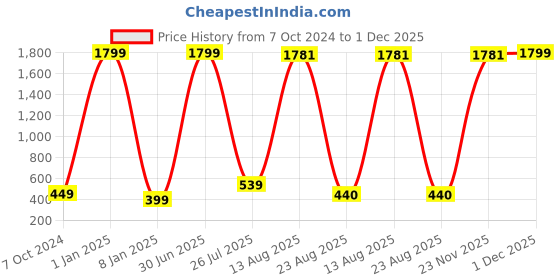 myntra.com GW CREATIONS Green & Gold-Toned Buddha Figurine Small Showpiece gw creations Price History Graph from 7 Oct 2024 to 1 Dec 2025