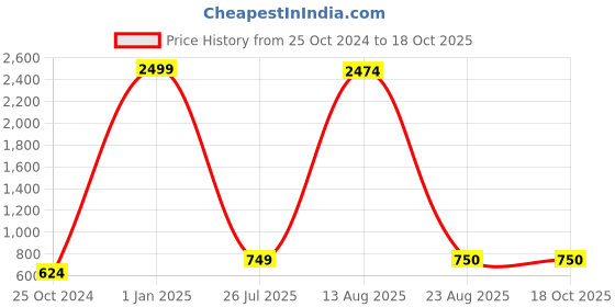 myntra.com GW CREATIONS Green & Gold Toned Buddha Idol Showpiece gw creations Price History Graph from 25 Oct 2024 to 18 Oct 2025