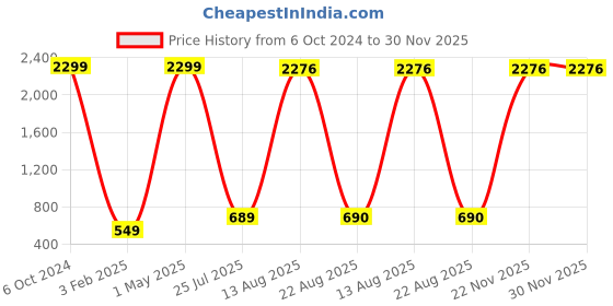 myntra.com GW CREATIONS Green & Grey 2 Pieces Birds & Animals Showpiece gw creations Price History Graph from 6 Oct 2024 to 30 Nov 2025