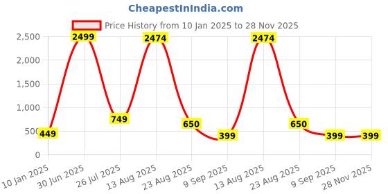 myntra.com GW CREATIONS Green & Orange 3 Pieces Berry Artificial Flower With Pot gw creations Price History Graph from 10 Jan 2025 to 28 Nov 2025
