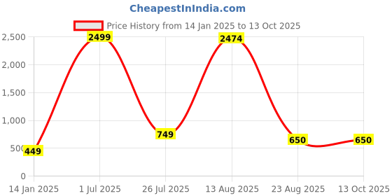 myntra.com GW CREATIONS Green and Pink 3 Pieces Berry Artificial Flower With Pot gw creations Price History Graph from 14 Jan 2025 to 12 Oct 2025