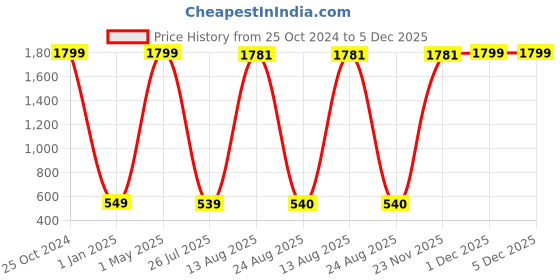 myntra.com GW CREATIONS Green & Red 2 Pieces Birds and Animals Figurine Showpieces gw creations Price History Graph from 25 Oct 2024 to 5 Dec 2025